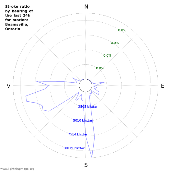 Grafer: Stroke ratio by bearing