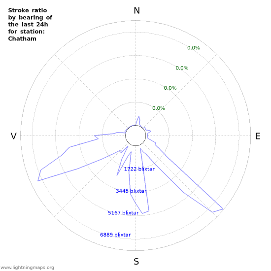 Grafer: Stroke ratio by bearing