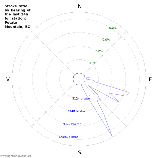 Grafer: Stroke ratio by bearing