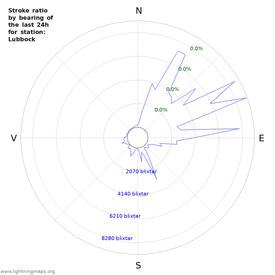 Grafer: Stroke ratio by bearing