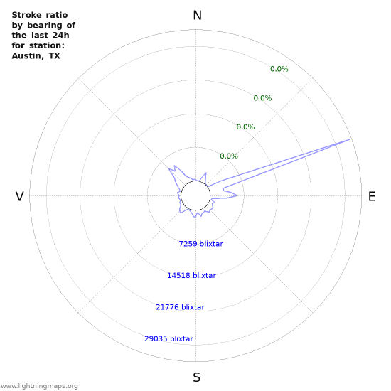 Grafer: Stroke ratio by bearing