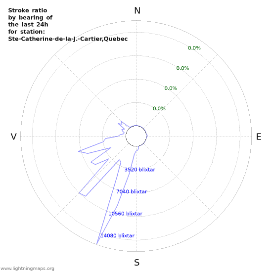 Grafer: Stroke ratio by bearing