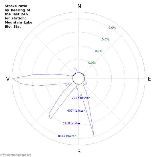 Grafer: Stroke ratio by bearing