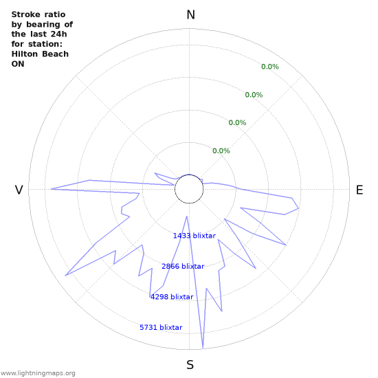 Grafer: Stroke ratio by bearing