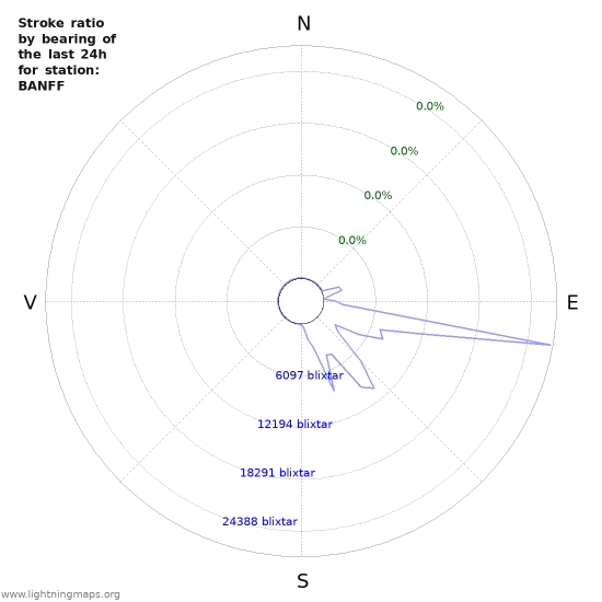 Grafer: Stroke ratio by bearing