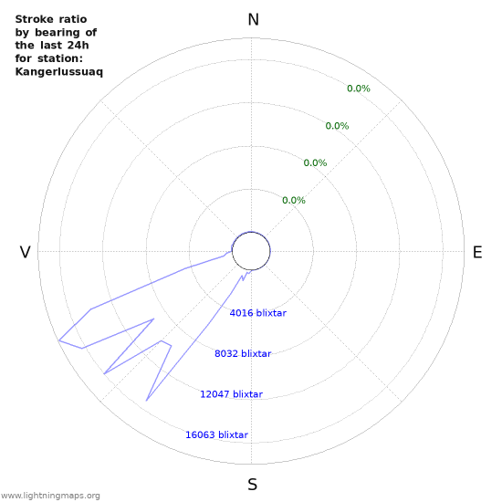 Grafer: Stroke ratio by bearing