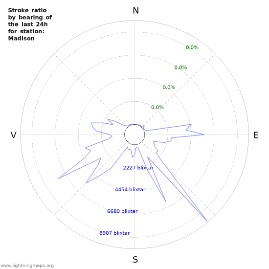 Grafer: Stroke ratio by bearing