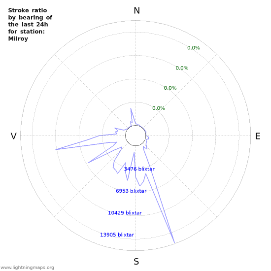 Grafer: Stroke ratio by bearing