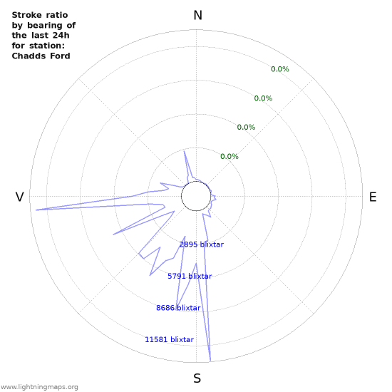 Grafer: Stroke ratio by bearing