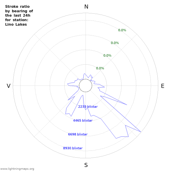 Grafer: Stroke ratio by bearing