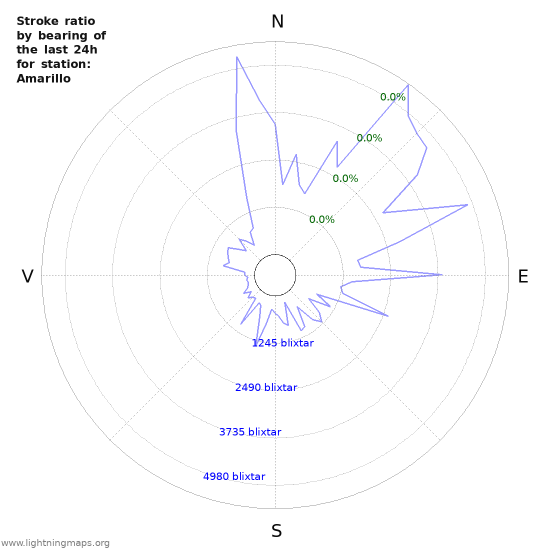 Grafer: Stroke ratio by bearing