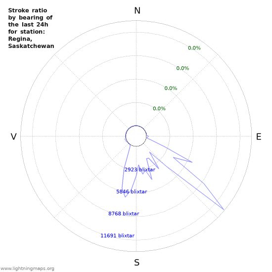 Grafer: Stroke ratio by bearing