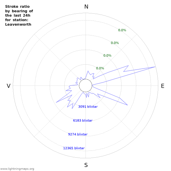 Grafer: Stroke ratio by bearing