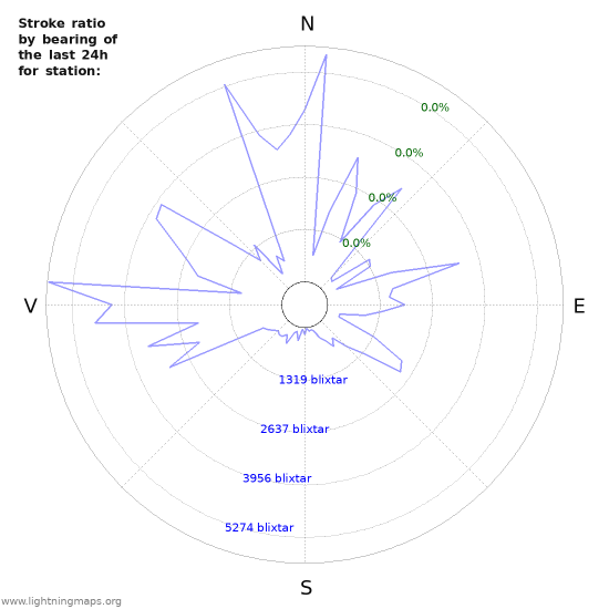 Grafer: Stroke ratio by bearing