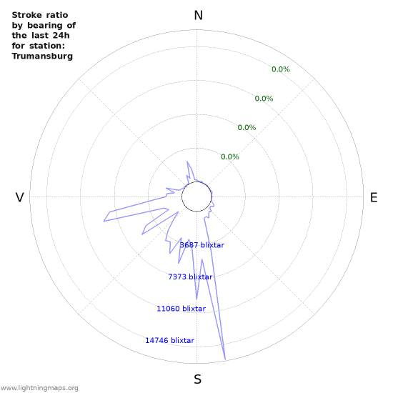 Grafer: Stroke ratio by bearing