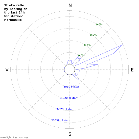 Grafer: Stroke ratio by bearing