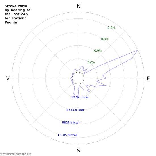 Grafer: Stroke ratio by bearing