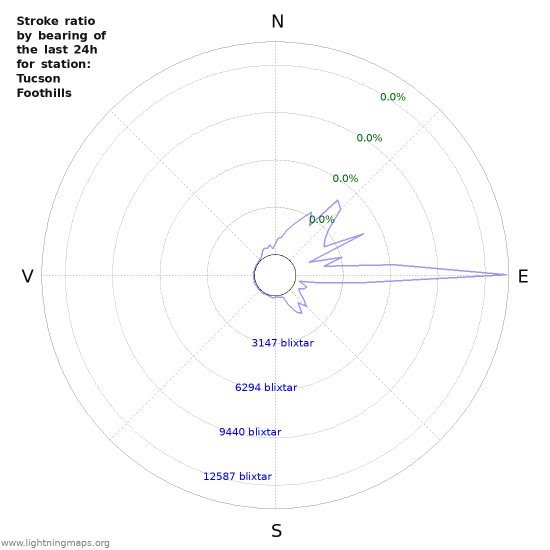 Grafer: Stroke ratio by bearing