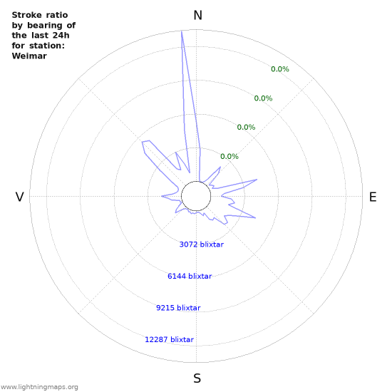 Grafer: Stroke ratio by bearing