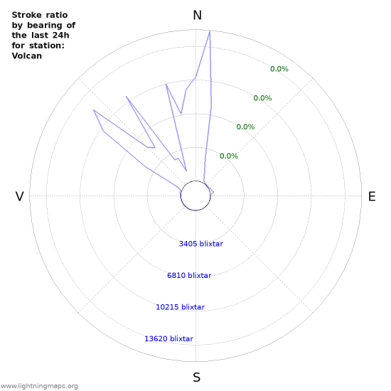 Grafer: Stroke ratio by bearing