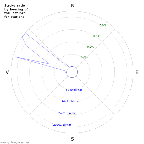 Grafer: Stroke ratio by bearing