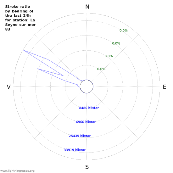 Grafer: Stroke ratio by bearing