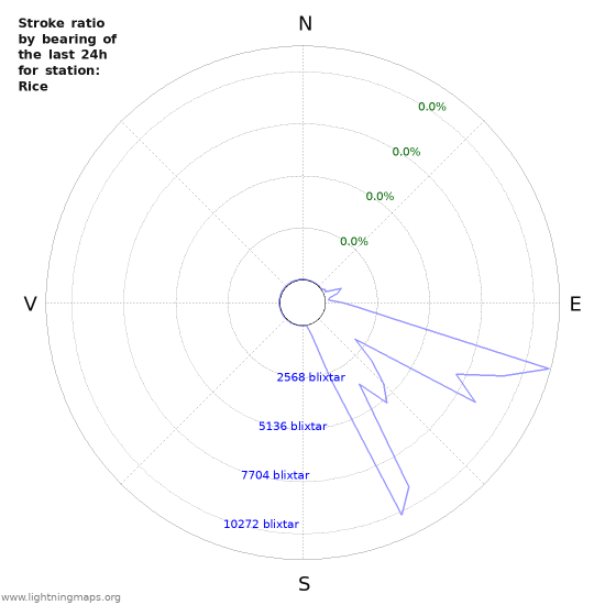 Grafer: Stroke ratio by bearing