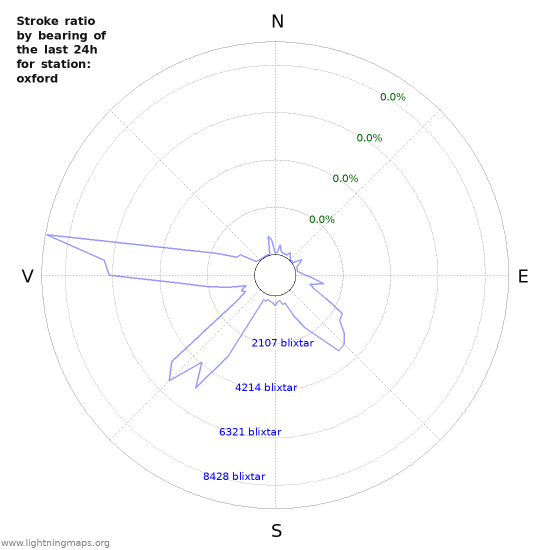 Grafer: Stroke ratio by bearing