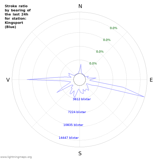 Grafer: Stroke ratio by bearing