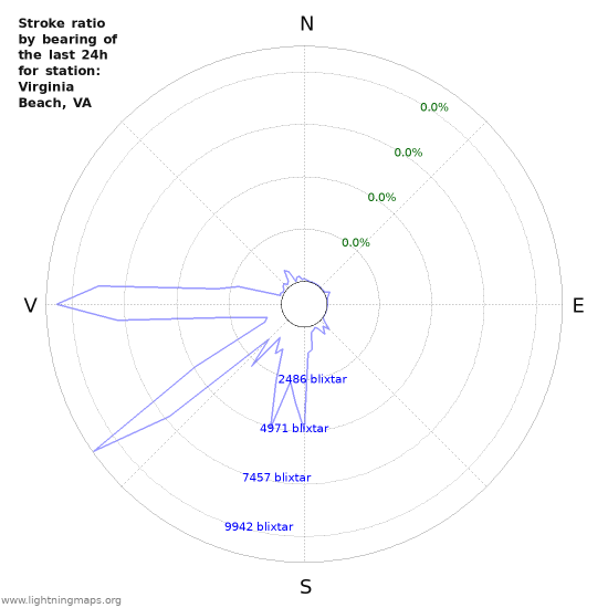 Grafer: Stroke ratio by bearing