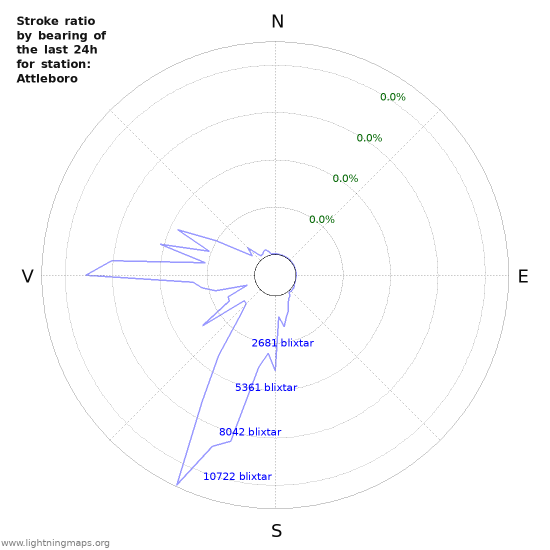 Grafer: Stroke ratio by bearing