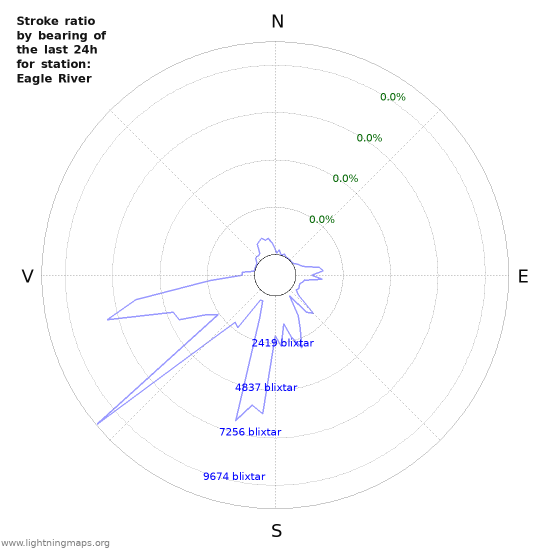 Grafer: Stroke ratio by bearing