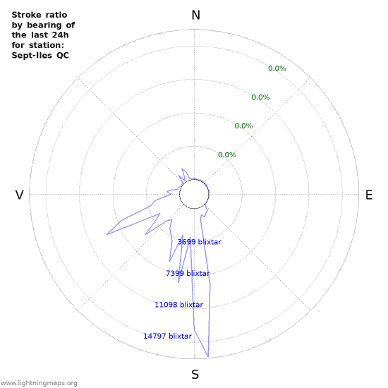 Grafer: Stroke ratio by bearing