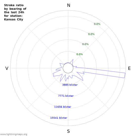 Grafer: Stroke ratio by bearing