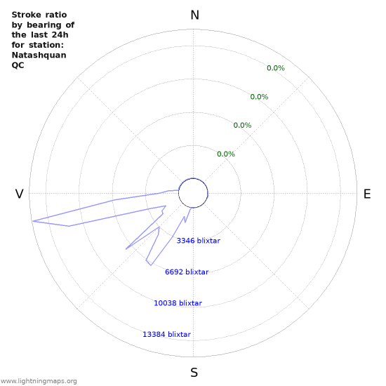 Grafer: Stroke ratio by bearing