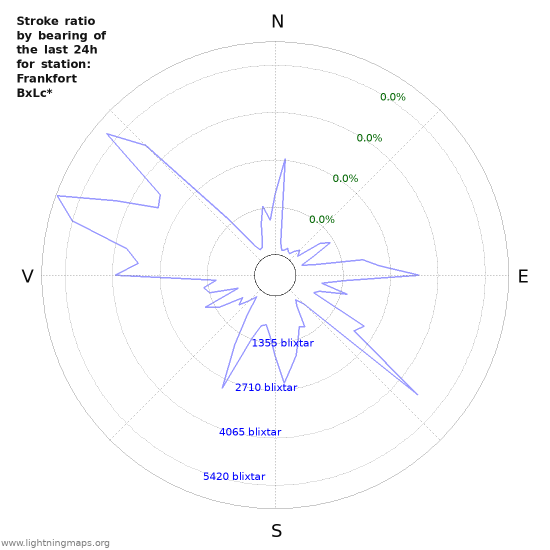 Grafer: Stroke ratio by bearing