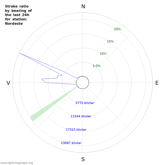 Grafer: Stroke ratio by bearing