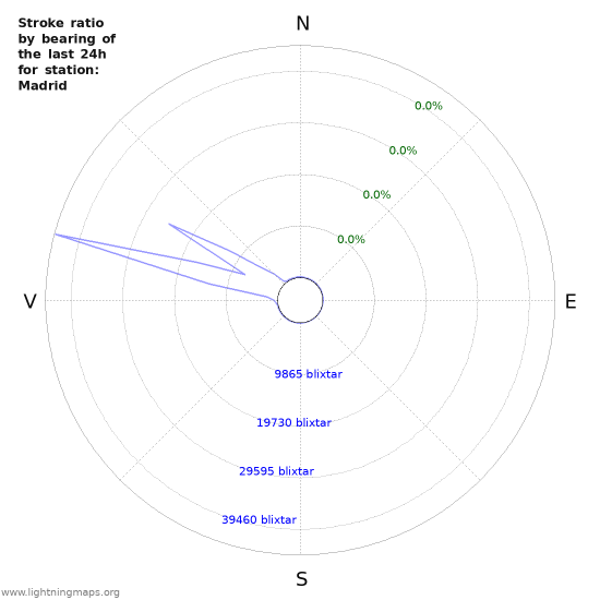 Grafer: Stroke ratio by bearing