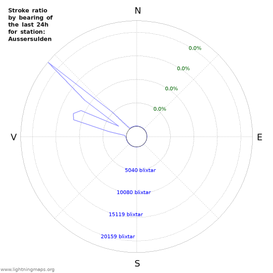 Grafer: Stroke ratio by bearing