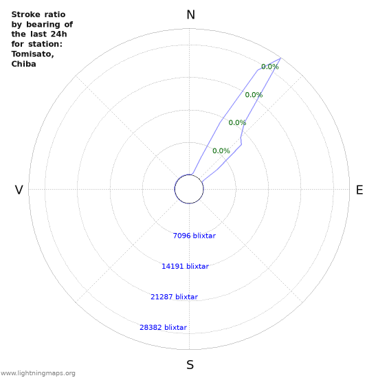 Grafer: Stroke ratio by bearing