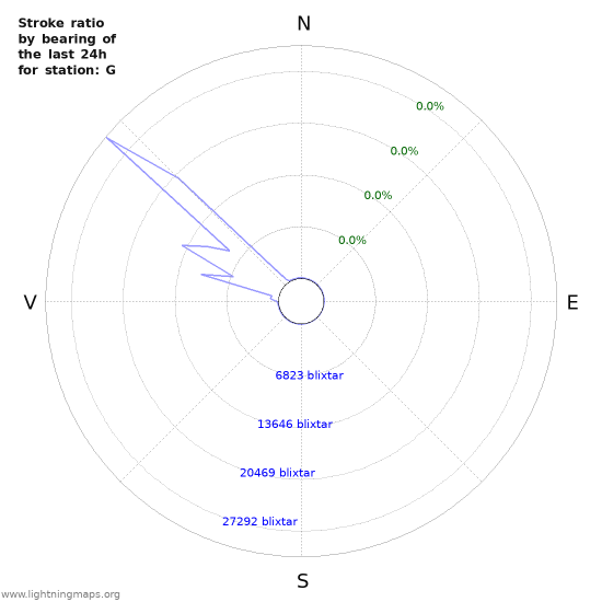 Grafer: Stroke ratio by bearing