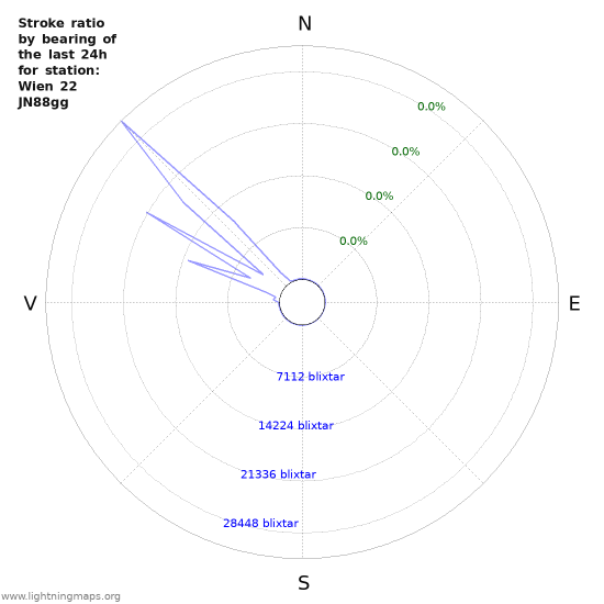 Grafer: Stroke ratio by bearing