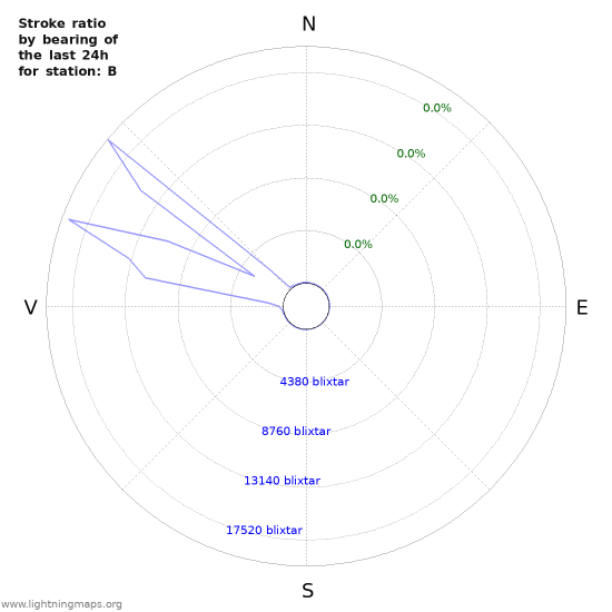 Grafer: Stroke ratio by bearing