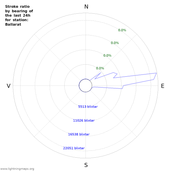 Grafer: Stroke ratio by bearing