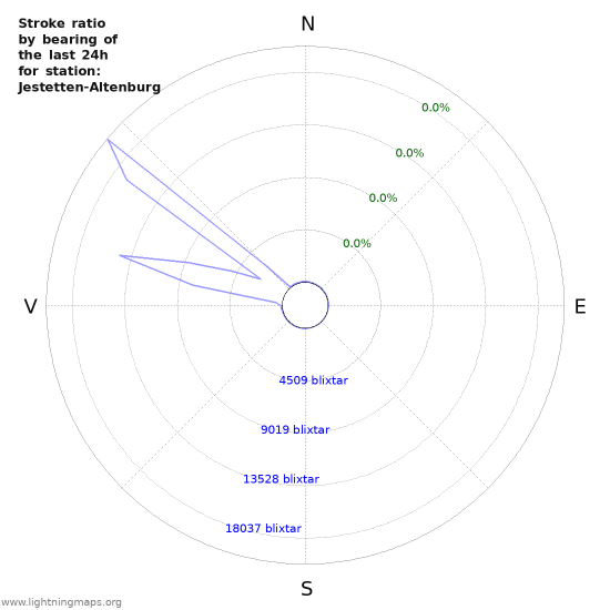 Grafer: Stroke ratio by bearing