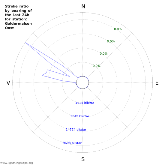 Grafer: Stroke ratio by bearing