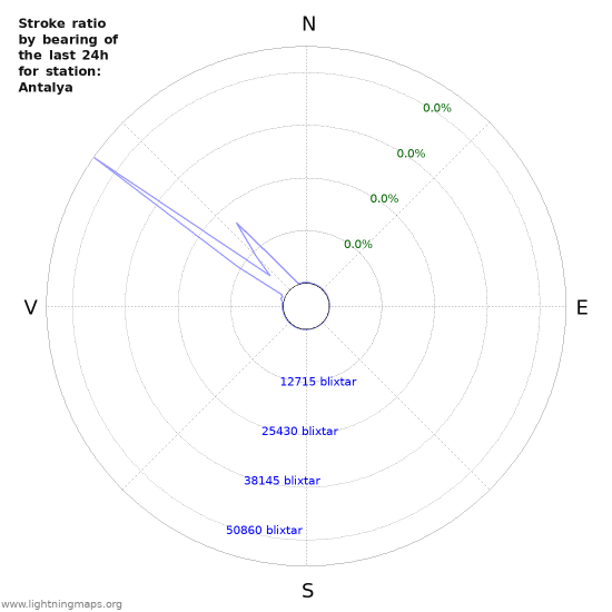 Grafer: Stroke ratio by bearing