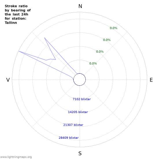 Grafer: Stroke ratio by bearing