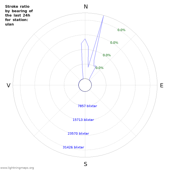 Grafer: Stroke ratio by bearing