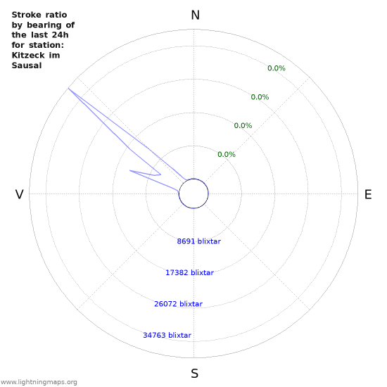 Grafer: Stroke ratio by bearing